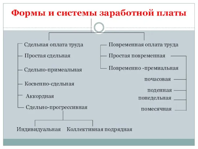 Формы и системы заработной платы Сдельная оплата труда Простая сдельная