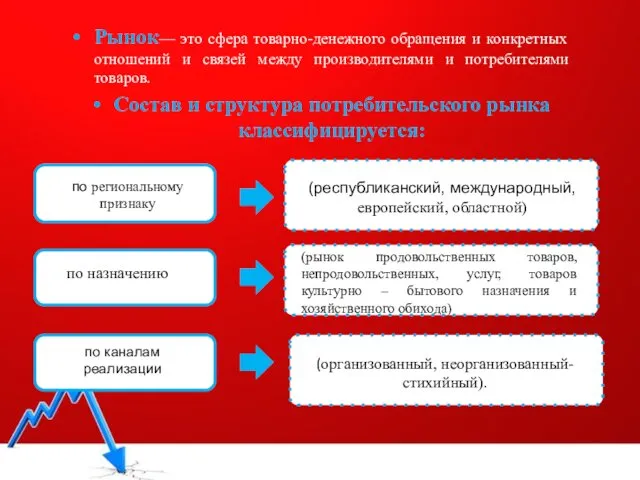 Рынок— это сфера товарно-денежного обращения и конкретных отношений и связей