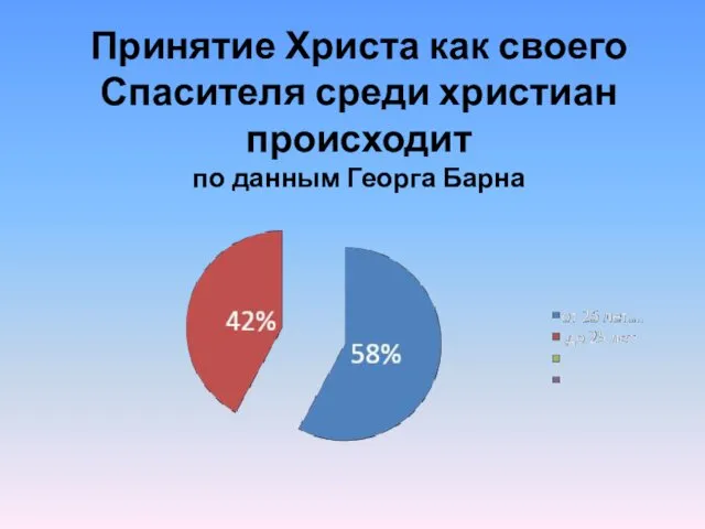 Принятие Христа как своего Спасителя среди христиан происходит по данным Георга Барна