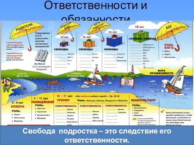 Ответственности и обязанности свобода в режиме дня, в выборе игр и игрушек, в