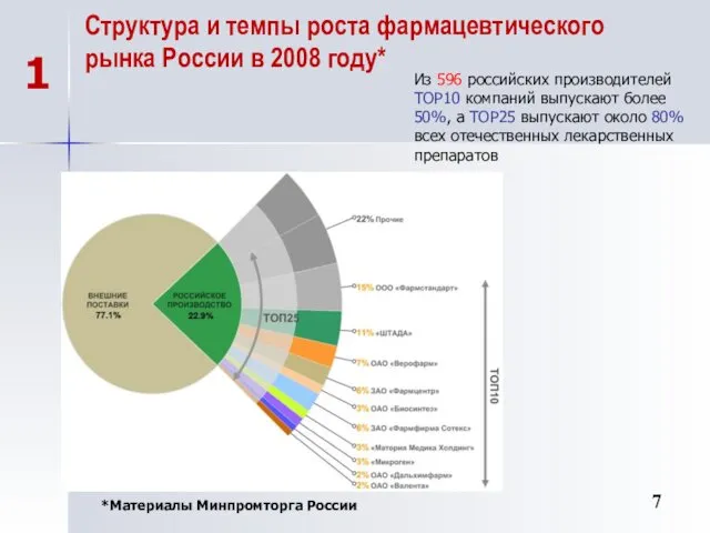 Структура и темпы роста фармацевтического рынка России в 2008 году* Из 596 российских
