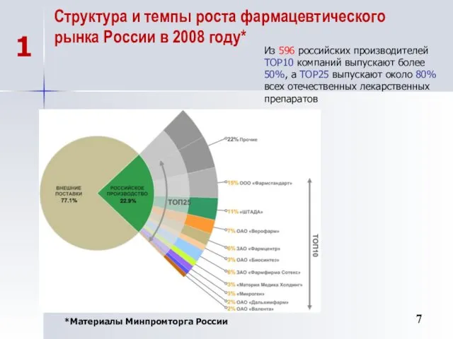 Структура и темпы роста фармацевтического рынка России в 2008 году*