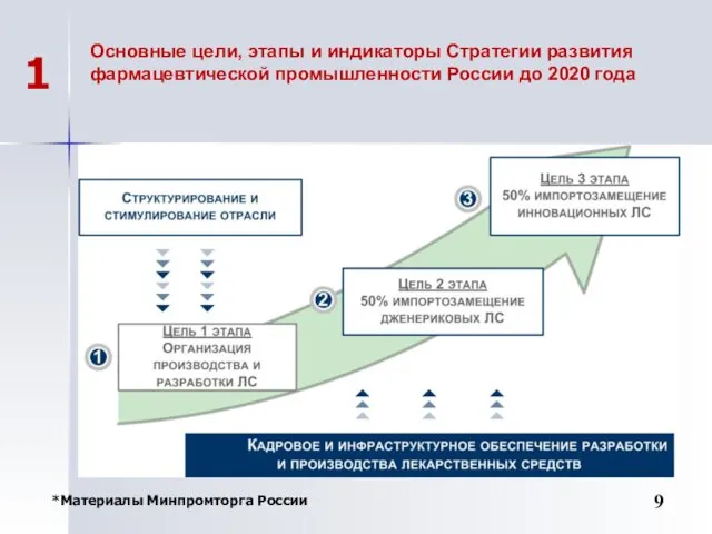 Основные цели, этапы и индикаторы Стратегии развития фармацевтической промышленности России до 2020 года