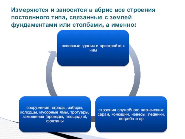 Измеряются и заносятся в абрис все строения постоянного типа, связанные