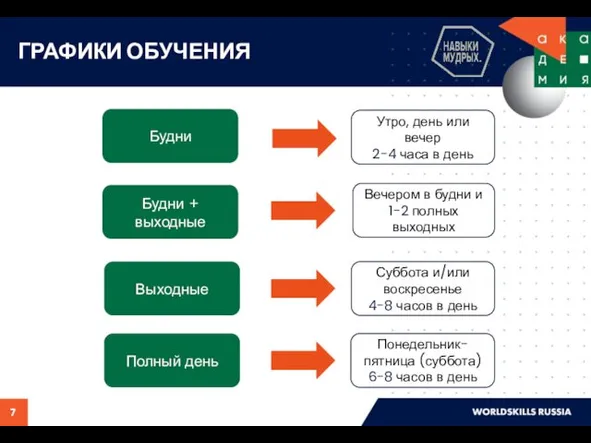 ГРАФИКИ ОБУЧЕНИЯ Будни Утро, день или вечер 2-4 часа в