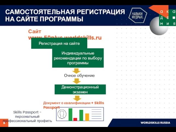 Сайт www.50plus.worldskills.ru Регистрация на сайте Индивидуальные рекомендации по выбору программы