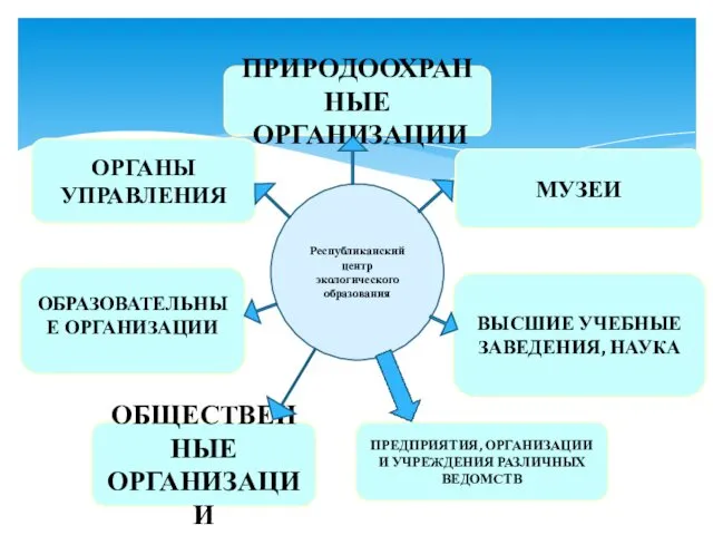 ОРГАНЫ УПРАВЛЕНИЯ ПРИРОДООХРАННЫЕ ОРГАНИЗАЦИИ МУЗЕИ ОБРАЗОВАТЕЛЬНЫЕ ОРГАНИЗАЦИИ ВЫСШИЕ УЧЕБНЫЕ ЗАВЕДЕНИЯ,