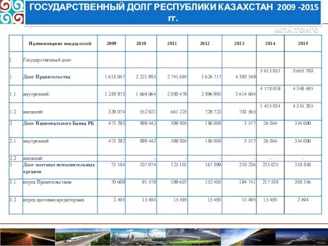 ГОСУДАРСТВЕННЫЙ ДОЛГ РЕСПУБЛИКИ КАЗАХСТАН 2009 -2015 гг. млн.тенге