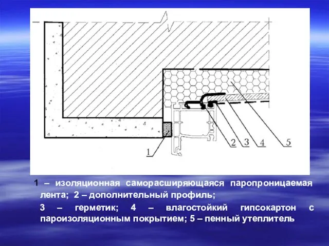 1 – изоляционная саморасширяющаяся паропроницаемая лента; 2 – дополнительный профиль;