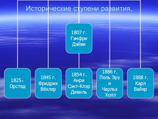 Исторические ступени развития.