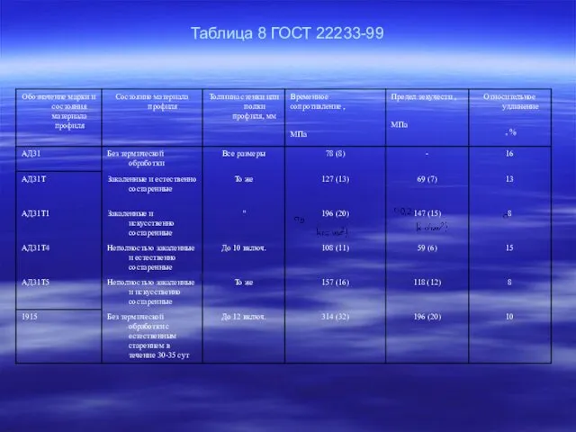 Таблица 8 ГОСТ 22233-99