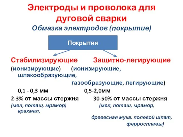 Электроды и проволока для дуговой сварки Обмазка электродов (покрытие) Стабилизирующие