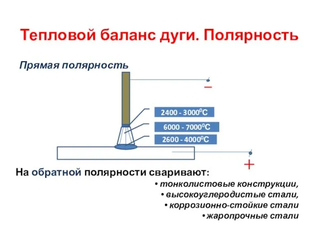 Тепловой баланс дуги. Полярность Прямая полярность 2400 - 30000С 6000