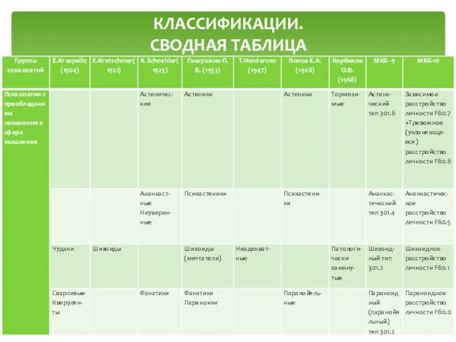 КЛАССИФИКАЦИИ. СВОДНАЯ ТАБЛИЦА