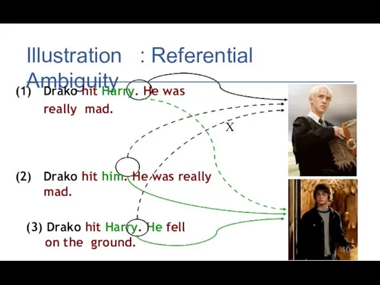 Illustration : Referential Ambiguity (3) Drako hit Harry. He fell