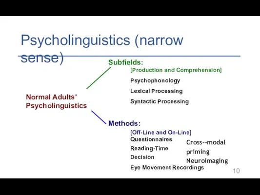 Psycholinguistics (narrow sense) Normal Adults' Psycholinguistics Subfields: [Production and Comprehension]