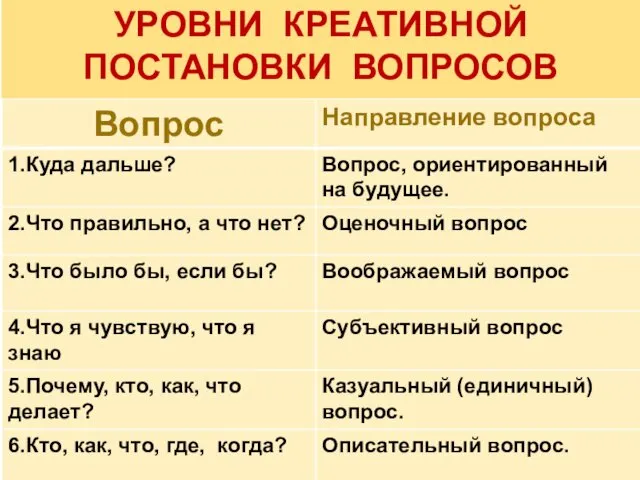 УРОВНИ КРЕАТИВНОЙ ПОСТАНОВКИ ВОПРОСОВ