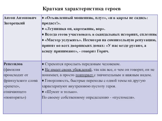 Краткая характеристика героев