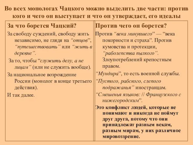 Во всех монологах Чацкого можно выделить две части: против кого