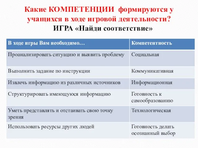 Какие КОМПЕТЕНЦИИ формируются у учащихся в ходе игровой деятельности? ИГРА «Найди соответствие»