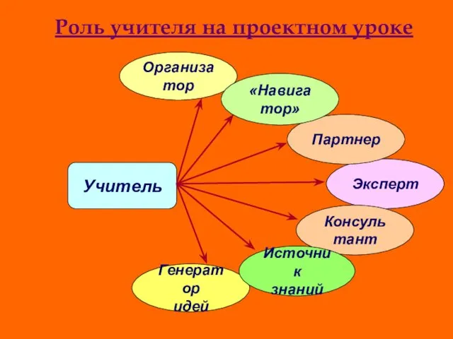 Роль учителя на проектном уроке