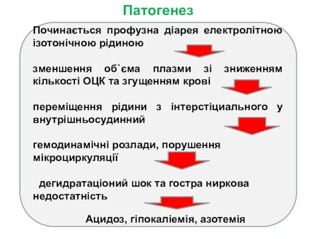 Патогенез Починається профузна діарея електролітною ізотонічною рідиною зменшення об`єма плазми