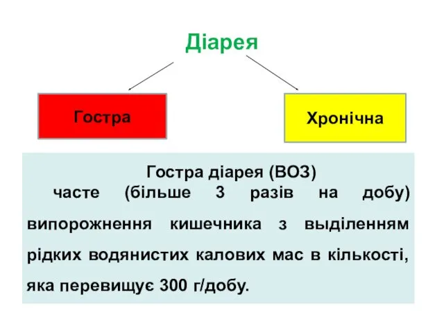 Діарея Гостра Хронічна Гостра діарея (ВОЗ) часте (більше 3 разів