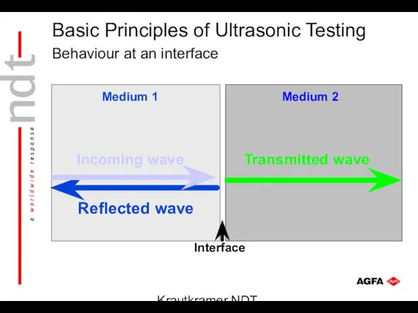 Krautkramer NDT Ultrasonic Systems Behaviour at an interface Medium 1