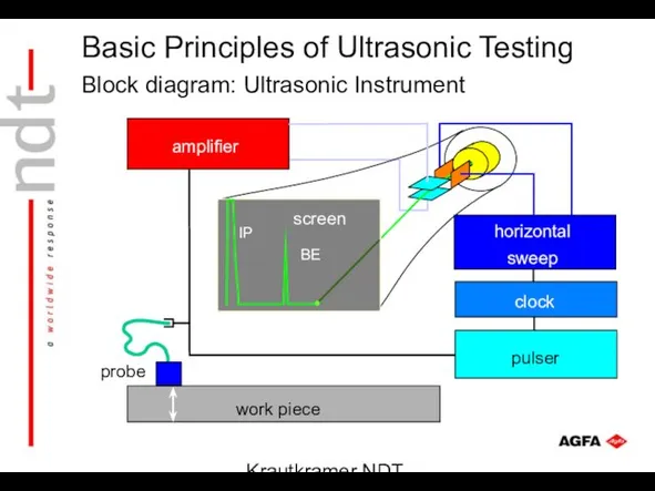 Krautkramer NDT Ultrasonic Systems Block diagram: Ultrasonic Instrument