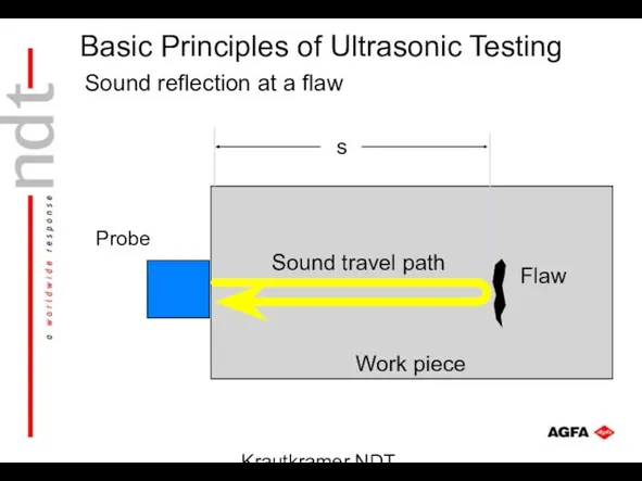 Krautkramer NDT Ultrasonic Systems Sound reflection at a flaw Probe