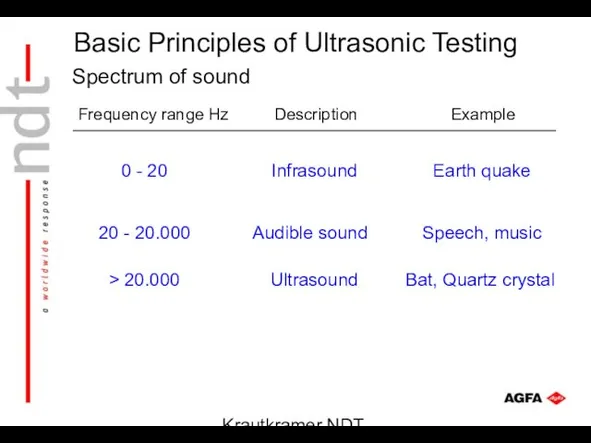 Krautkramer NDT Ultrasonic Systems Spectrum of sound Frequency range Hz