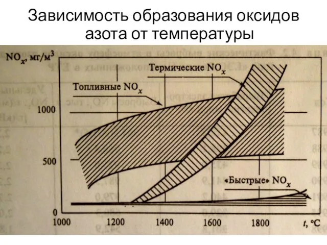 Зависимость образования оксидов азота от температуры