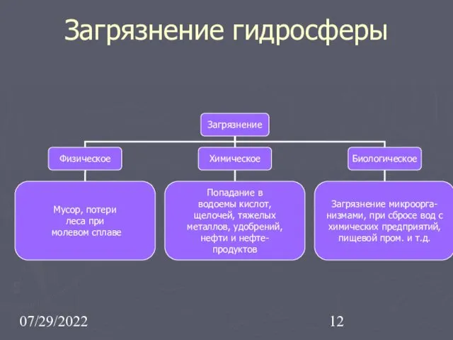 07/29/2022 Загрязнение гидросферы