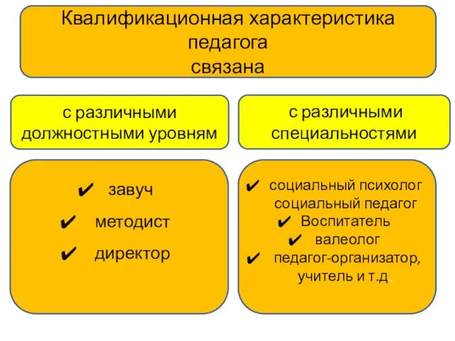 Квалификационная характеристика педагога связана с различными должностными уровням с различными специальностями завуч методист