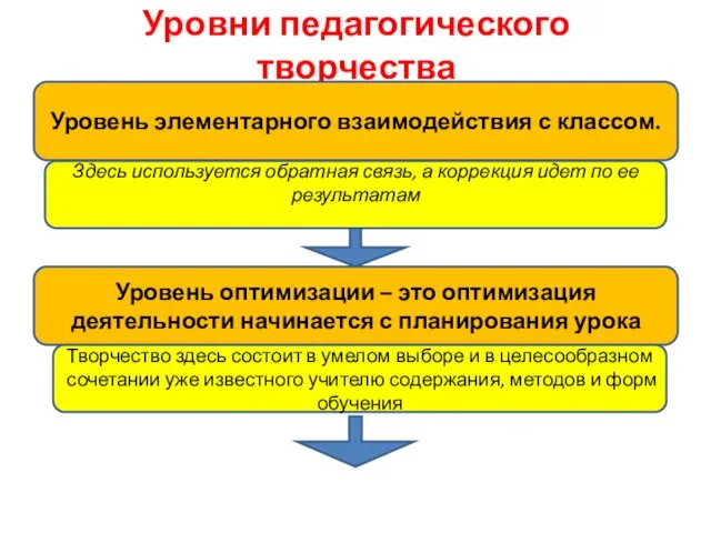 Уровни педагогического творчества Уровень элементарного взаимодействия с классом. Здесь используется