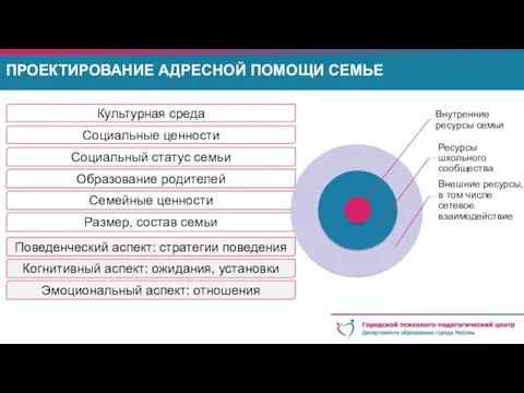 Культурная среда Социальные ценности Социальный статус семьи Образование родителей Семейные