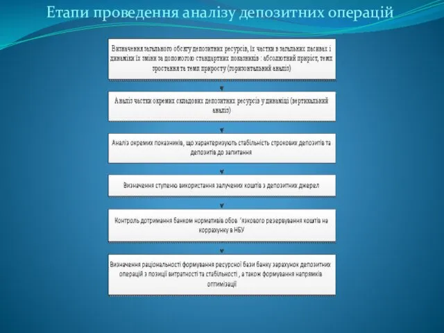 Етапи проведення аналізу депозитних операцій