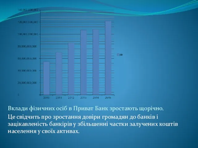 Вклади фізичних осіб в Приват Банк зростають щорічно. Це свідчить