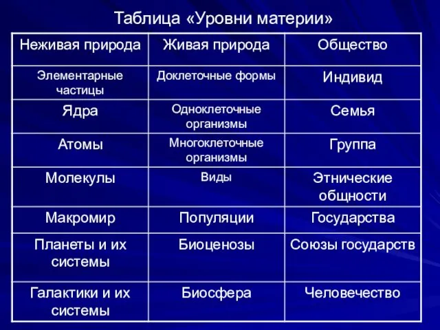 Таблица «Уровни материи»