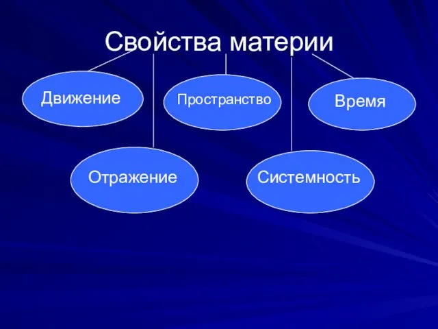 Свойства материи Движение Пространство Время Отражение Системность