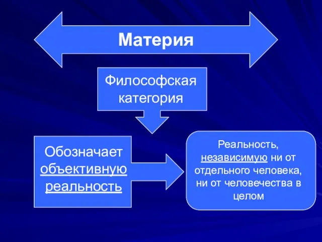 Материя Философская категория Обозначает объективную реальность Реальность, независимую ни от