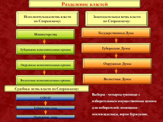 Разделение властей Исполнительная ветвь власти по Сперанскому: Министерства Губернские исполнительные