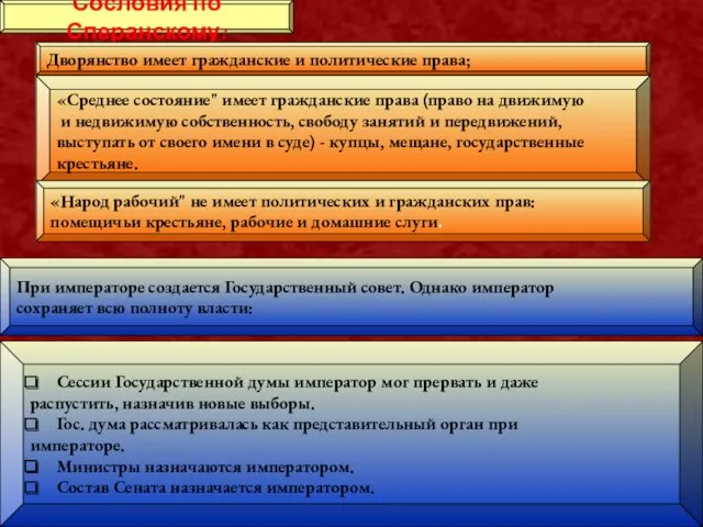 Сословия по Сперанскому: Дворянство имеет гражданские и политические права; «Среднее