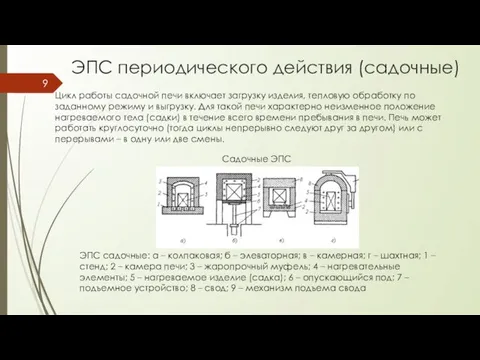 ЭПС периодического действия (садочные) Цикл работы садочной печи включает загрузку