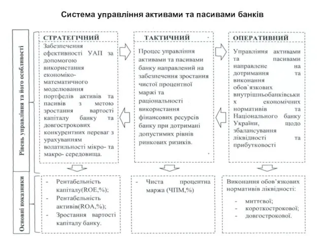 Система управління активами та пасивами банків