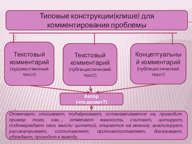 Типовые конструкции(клише) для комментирования проблемы Текстовый комментарий (художественный текст) Текстовый