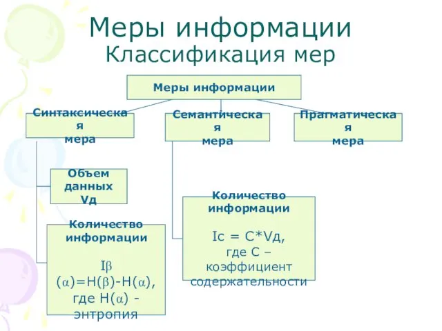 Меры информации Классификация мер Меры информации Синтаксическая мера Семантическая мера