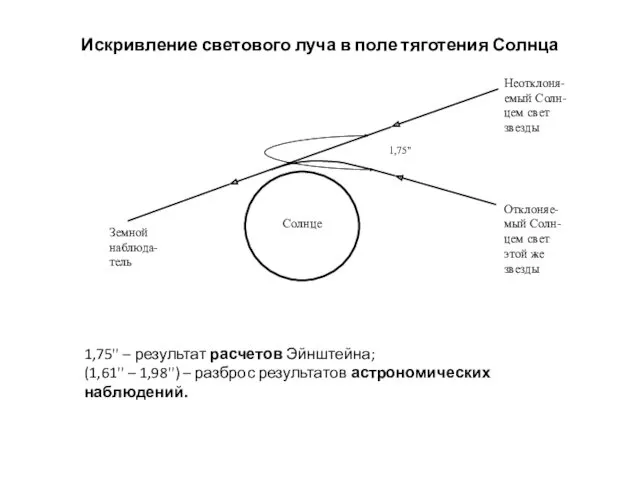 Искривление светового луча в поле тяготения Солнца 1,75'' – результат