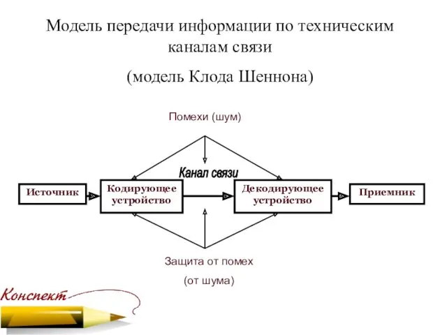 Модель передачи информации по техническим каналам связи (модель Клода Шеннона)