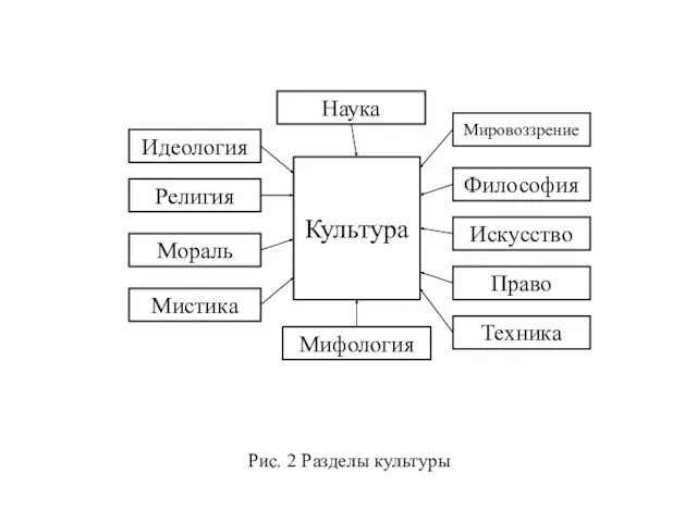 Рис. 2 Разделы культуры Культура Идеология Наука Религия Мораль Мистика Мифология Мировоззрение Философия Искусство Право Техника